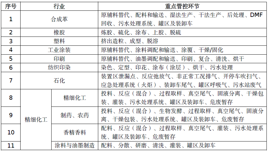 惡臭廢氣處理丨制藥、農(nóng)藥行業(yè)VOCs/異味來源及治理措施